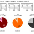 LTE接続率（東北）