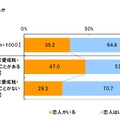 恋人の有無