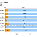 見合い経験の有無