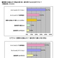 店舗以外の商品購入手段についての動向（出典：モバイルコマースに関する利用動向調査part7）