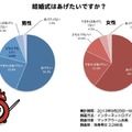 結婚式はあげたいですか？