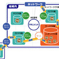 「協調型セキュリティ」の特長