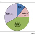 MDM（モバイルデバイス管理）への導入・関心について