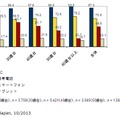 PC、携帯電話、スマートフォン、タブレットの機器所有率：年齢層別