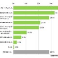 使用スマートフォンを業務利用して感じる効果（N＝1002）