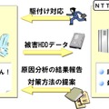 セキュリティ事故対策サービスのイメージ