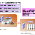 仮想化の解決する課題（1）