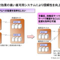 仮想化の解決する課題（3）