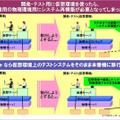 物理／論理の移行により柔軟運用