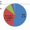 あなたは、野菜が好きですか（単数回答　N＝300）