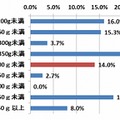 厚生労働省が推奨している野菜の一日の目標摂取量は何グラムだと思いますか