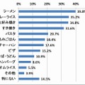 野菜がたくさん入っていると、うれしいメニューは何ですか