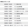 「外国人が “クール” と評した日本の観光スポット 20」