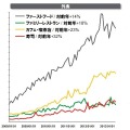 飲食系ワードの検索カテゴリーの推移