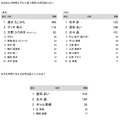 クックパッドのアンケート調査結果