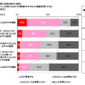 ネット通販で、インターネット上の様々なおすすめ情報をそれぞれどの程度参考にするか