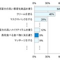 どんな乾燥ケアを行なっていますか？