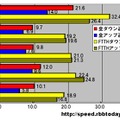 単位はMbps。全回線におけるアップ・ダウン速度、光ファイバ（FTTH）のアップ・ダウン速度共に愛媛が速い