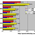 単位はMbps。全回線におけるアップ・ダウン速度は広島が速い。山口・岡山の全アップ速度は5Mbpsに達していない