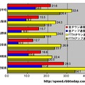 単位はMbps。全回線、光（FTTH）回線のアップ・ダウン速度全てで愛知が圧倒的に速い