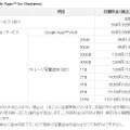 「Google Apps for Business」提供料金