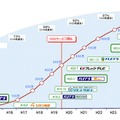 「フレッツ光」の1,000万契約までの取り組み