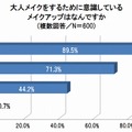 大人メイクをするために意識しているメイクアップ