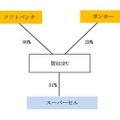 ソフトバンクとガンホーがスマートフォン向けゲームメーカーの「スーパーセル」を1500億円で買収