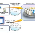 BizXaaS Officeファイルサーバサービスのイメージ