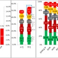 「最も好きなチェーン」調査結果