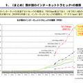 我が国のインターネットトラフィックの推移