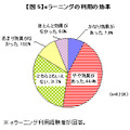 eラーニングの利用の効果