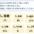 仕事や生活上で困った事や聞きたい事があるときに、信頼して相談できる相手は？