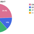 テレビCMの合間にはおもに何をしているか