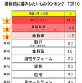 増税前に買いたいものランキング