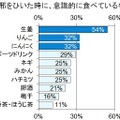 風邪をひいたときに、意識的に食べているもの