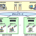 「ネットワーク型映像監視システム」構成図