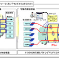 工事現場ネットワーク（オンデマンドエクストラネット）