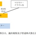 米国子会社を通じたブライトスター株式の取得等