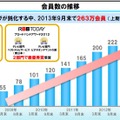 NTTぷらら会員数の推移。9月の段階で会員数は263万人になった。ただし光回線ユーザー数の伸びは鈍化。あらたなテコ入れが必要