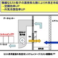 「ミスト併用直接外気空冷システム（仮称）」の概要