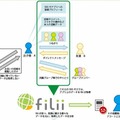 『filii』の仕組み