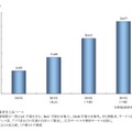 国内スマートフォン・コマース市場規模予測