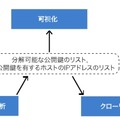 「XPIA」におけるRSA公開鍵の解析方法の概要