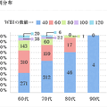 60代以上の約4割がロコモ予備軍！？