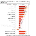 iPhone 通信会社選択に関する満足度調査