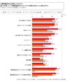 iPhone 通信会社選択に関する満足度調査