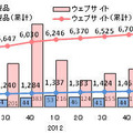 脆弱性関連情報の届出件数の四半期別推移