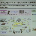 テレコムキャリア事業の展開イメージ