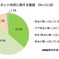 インターネット利用に関する意識